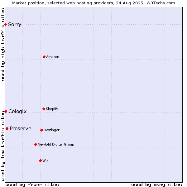 Market position of Proserve vs. Cologix vs. Sorry