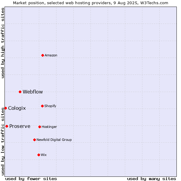 Market position of Webflow vs. Proserve vs. Cologix