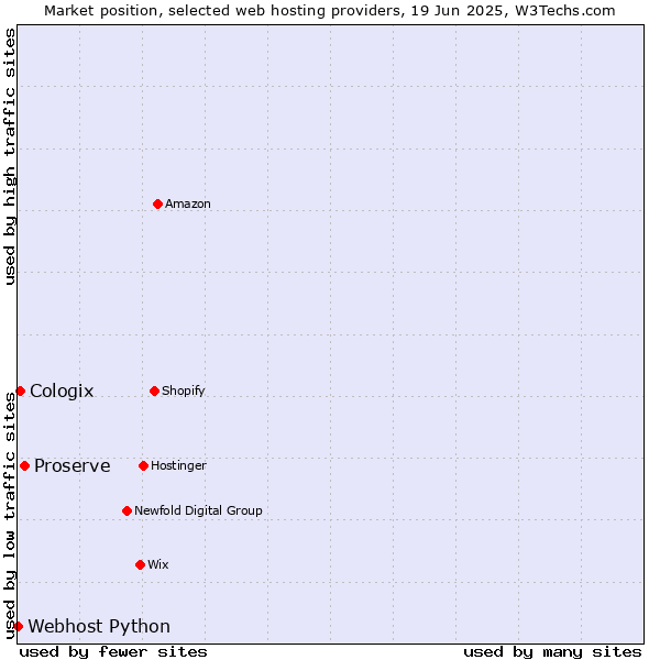 Market position of Proserve vs. Cologix vs. Webhost Python