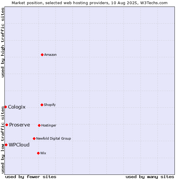 Market position of Proserve vs. WPCloud vs. Cologix