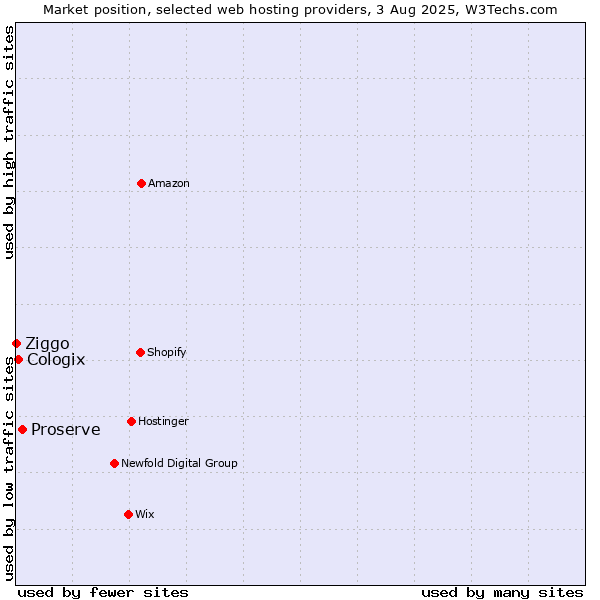 Market position of Proserve vs. Cologix vs. Ziggo