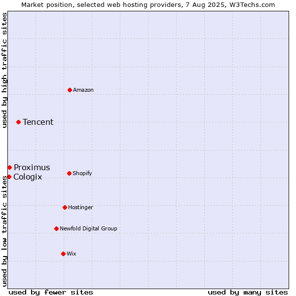 Market position of Tencent vs. Proximus vs. Cologix