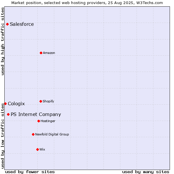 Market position of PS Internet Company vs. Salesforce vs. Cologix