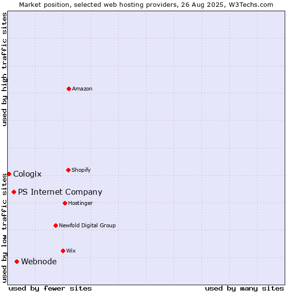 Market position of Webnode vs. PS Internet Company vs. Cologix
