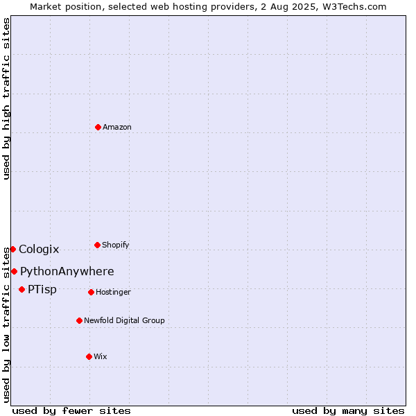 Market position of PTisp vs. PythonAnywhere vs. Cologix
