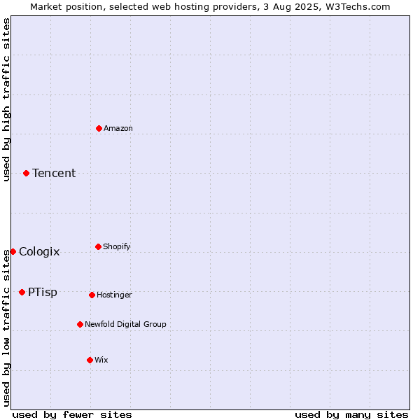 Market position of Tencent vs. PTisp vs. Cologix
