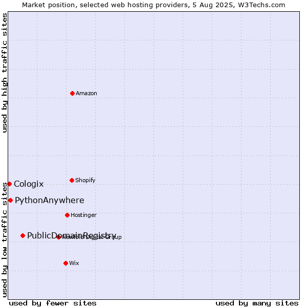 Market position of PublicDomainRegistry vs. PythonAnywhere vs. Cologix