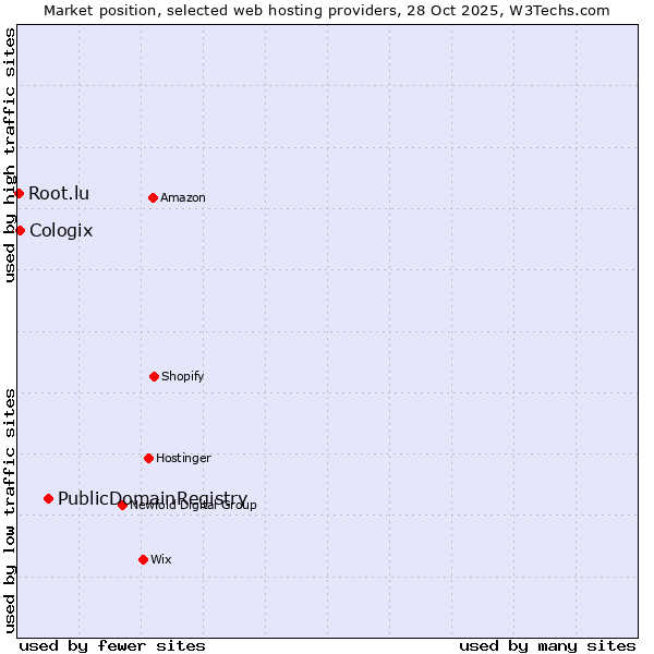 Market position of PublicDomainRegistry vs. Cologix vs. Root.lu