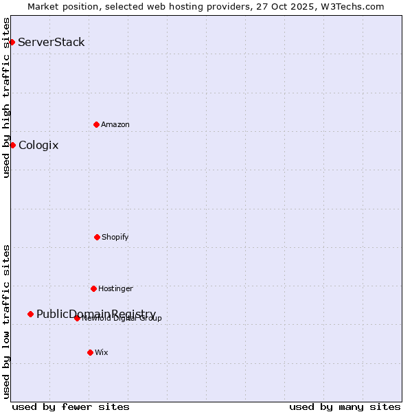 Market position of PublicDomainRegistry vs. Cologix vs. ServerStack