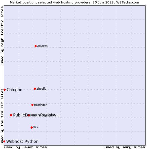 Market position of PublicDomainRegistry vs. Cologix vs. Webhost Python