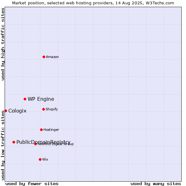 Market position of WP Engine vs. PublicDomainRegistry vs. Cologix