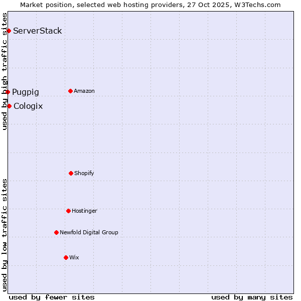 Market position of Cologix vs. ServerStack vs. Pugpig