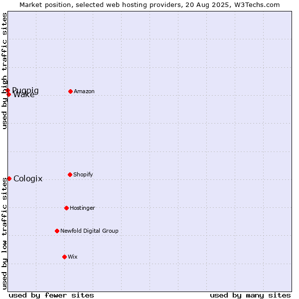 Market position of Cologix vs. Wake vs. Pugpig