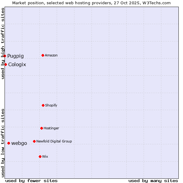Market position of webgo vs. Cologix vs. Pugpig