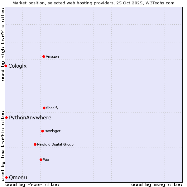 Market position of Qmenu vs. PythonAnywhere vs. Cologix
