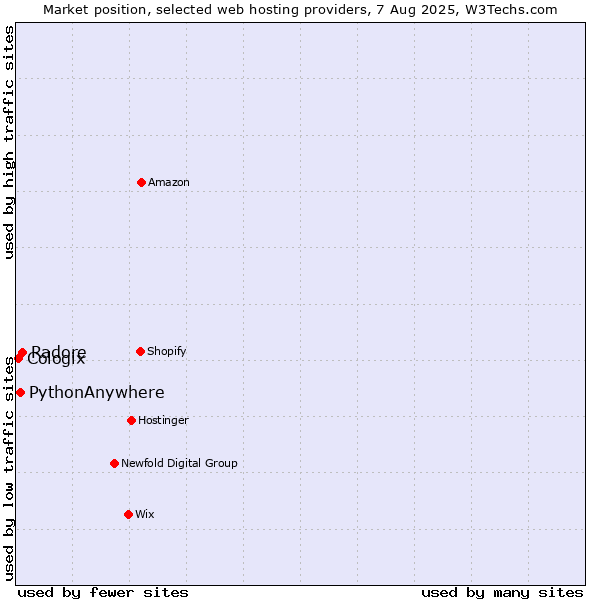 Market position of Radore vs. PythonAnywhere vs. Cologix