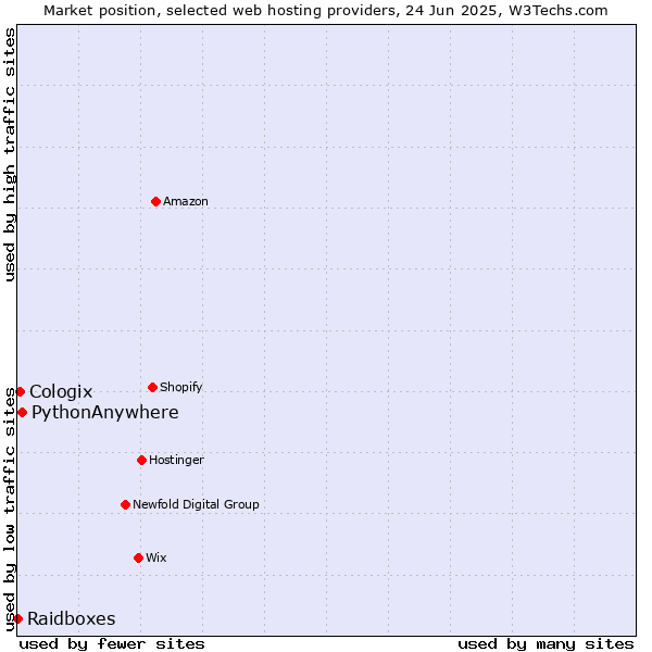 Market position of PythonAnywhere vs. Cologix vs. Raidboxes