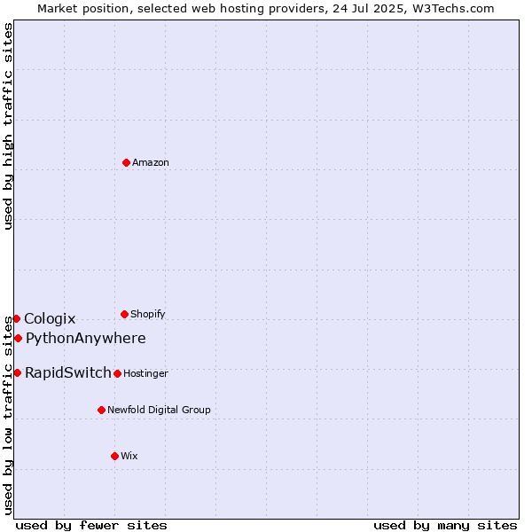 Market position of PythonAnywhere vs. RapidSwitch vs. Cologix
