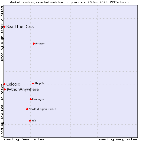 Market position of PythonAnywhere vs. Read the Docs vs. Cologix
