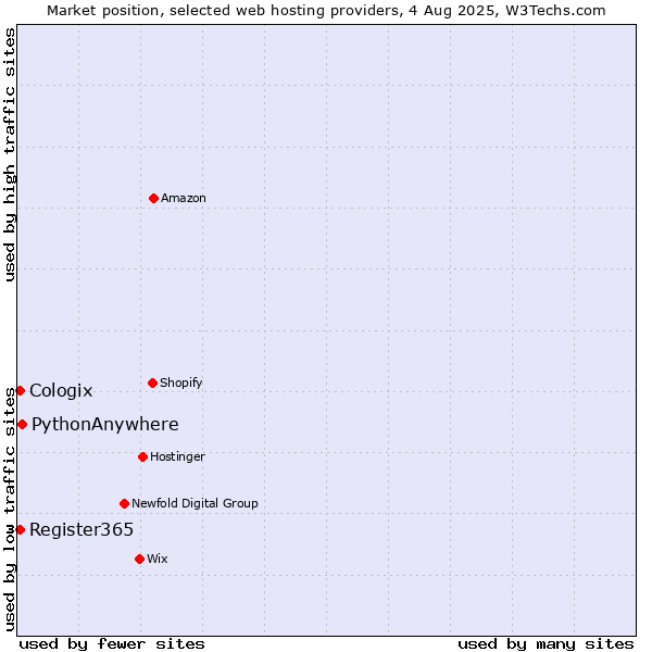 Market position of PythonAnywhere vs. Register365 vs. Cologix