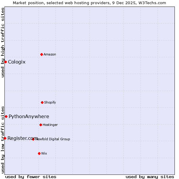 Market position of PythonAnywhere vs. Cologix vs. Register.com