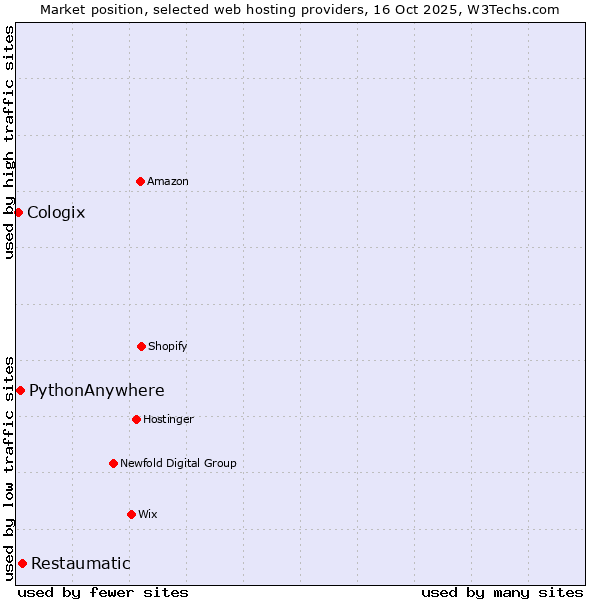 Market position of Restaumatic vs. PythonAnywhere vs. Cologix