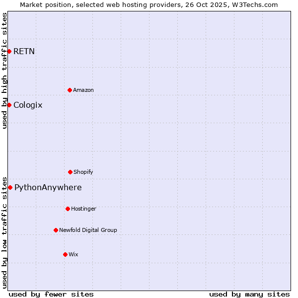 Market position of PythonAnywhere vs. RETN vs. Cologix