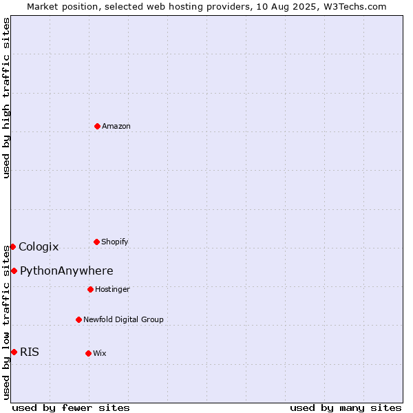 Market position of RIS vs. PythonAnywhere vs. Cologix