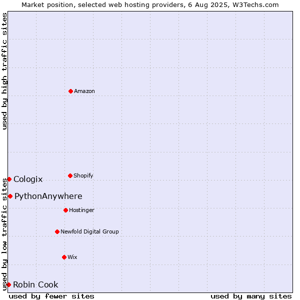 Market position of PythonAnywhere vs. Cologix vs. Robin Cook