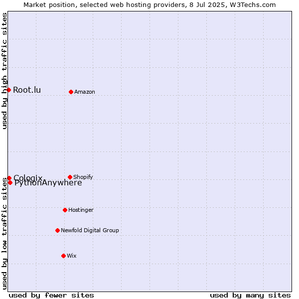 Market position of PythonAnywhere vs. Cologix vs. Root.lu