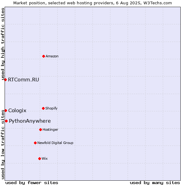 Market position of PythonAnywhere vs. Cologix vs. RTComm.RU