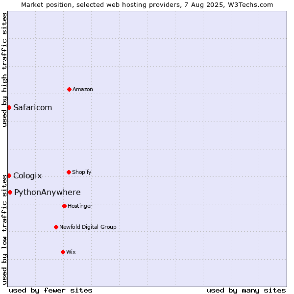 Market position of PythonAnywhere vs. Safaricom vs. Cologix