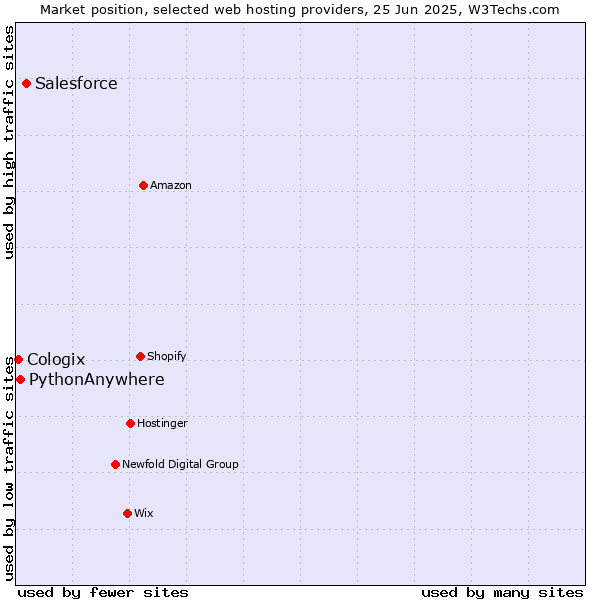 Market position of Salesforce vs. PythonAnywhere vs. Cologix