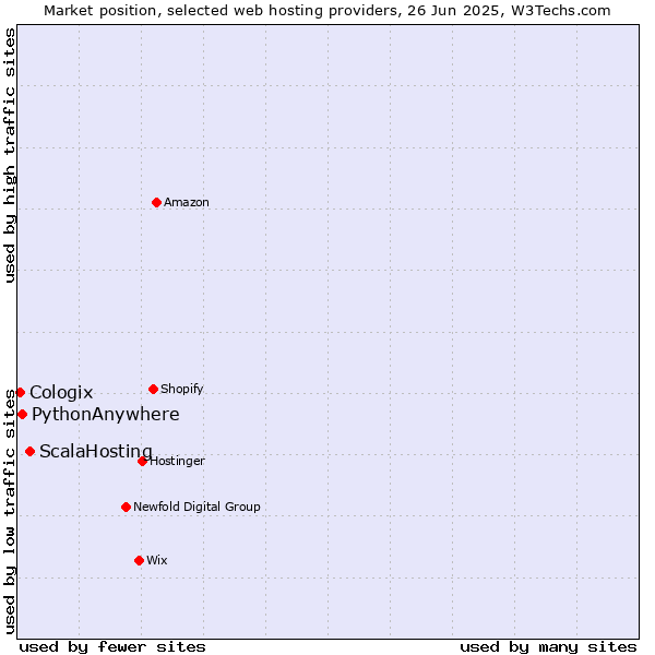 Market position of ScalaHosting vs. PythonAnywhere vs. Cologix