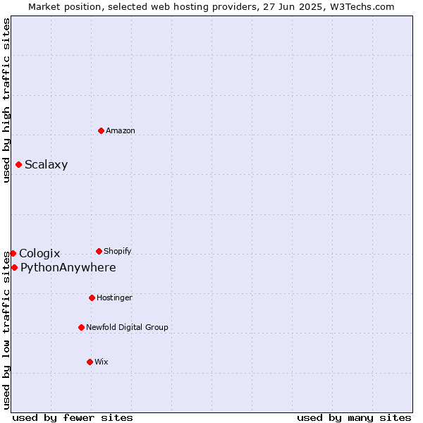 Market position of Scalaxy vs. PythonAnywhere vs. Cologix