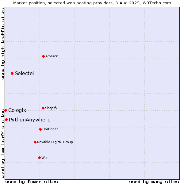 Market position of Selectel vs. PythonAnywhere vs. Cologix