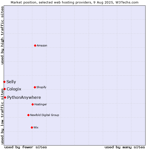 Market position of PythonAnywhere vs. Cologix vs. Selly