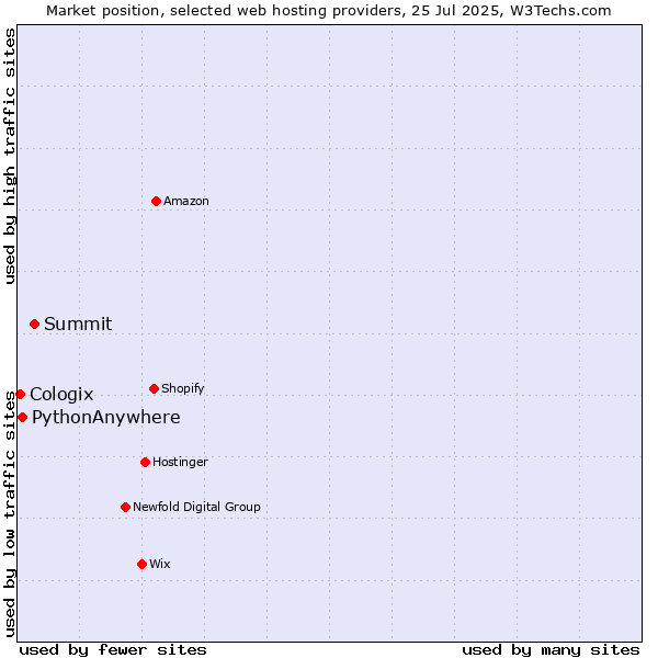 Market position of Summit vs. PythonAnywhere vs. Cologix