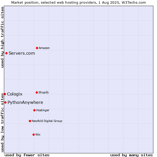 Market position of Servers.com vs. PythonAnywhere vs. Cologix