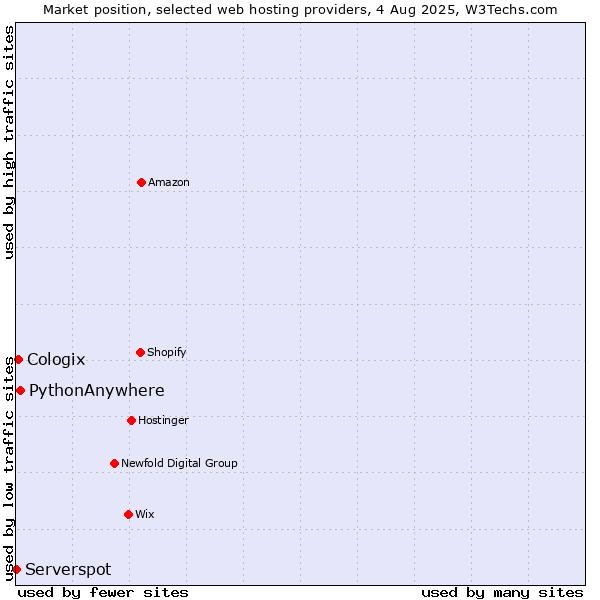 Market position of PythonAnywhere vs. Cologix vs. Serverspot