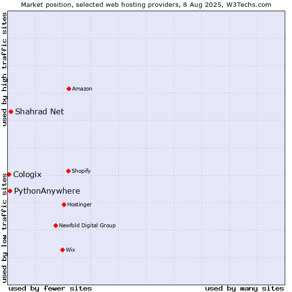 Market position of Shahrad Net vs. PythonAnywhere vs. Cologix