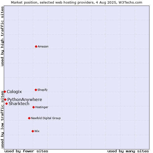 Market position of Sharktech vs. PythonAnywhere vs. Cologix