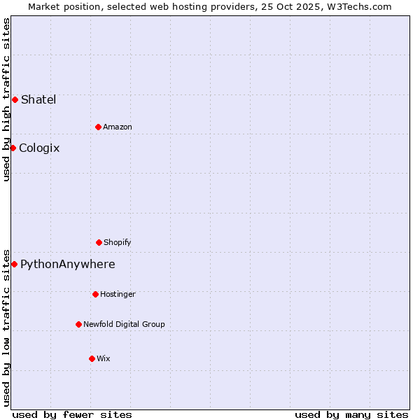 Market position of Shatel vs. PythonAnywhere vs. Cologix