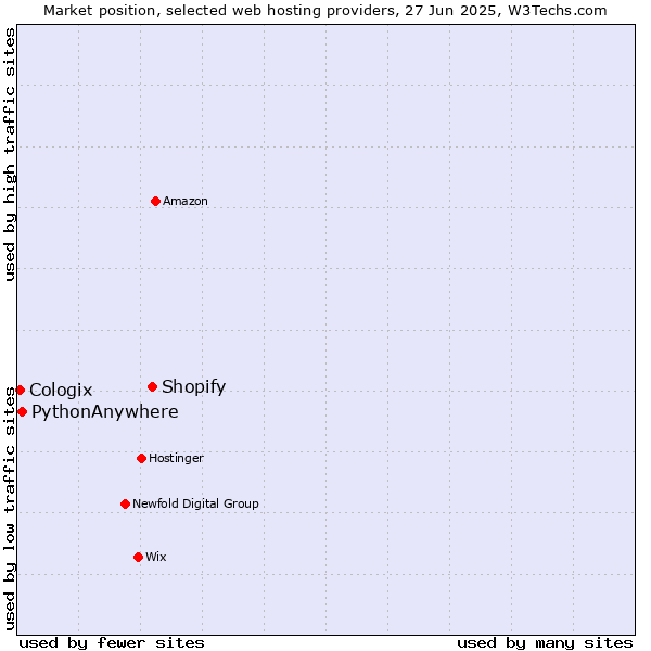 Market position of Shopify vs. PythonAnywhere vs. Cologix