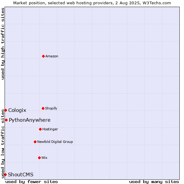 Market position of PythonAnywhere vs. Cologix vs. ShoutCMS