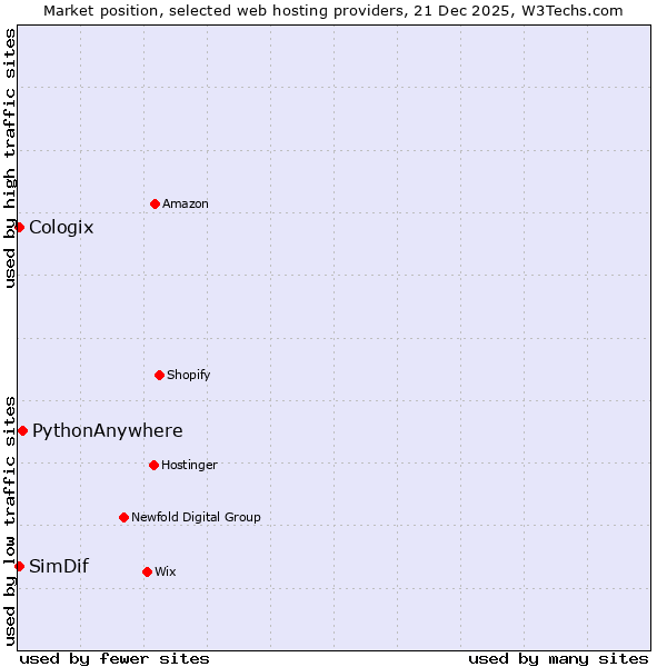 Market position of PythonAnywhere vs. Cologix vs. SimDif