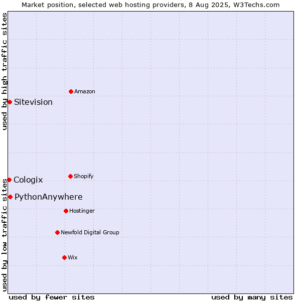 Market position of PythonAnywhere vs. Sitevision vs. Cologix