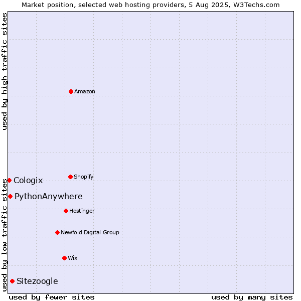 Market position of Sitezoogle vs. PythonAnywhere vs. Cologix