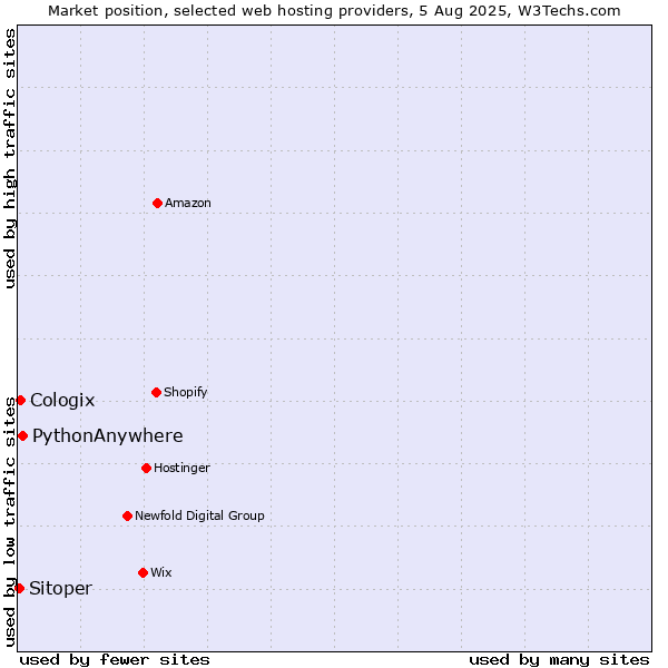Market position of PythonAnywhere vs. Cologix vs. Sitoper
