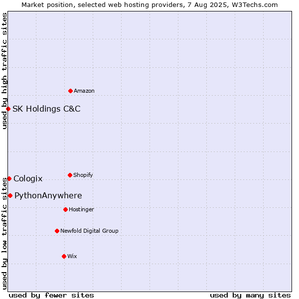 Market position of PythonAnywhere vs. Cologix vs. SK Holdings C&C